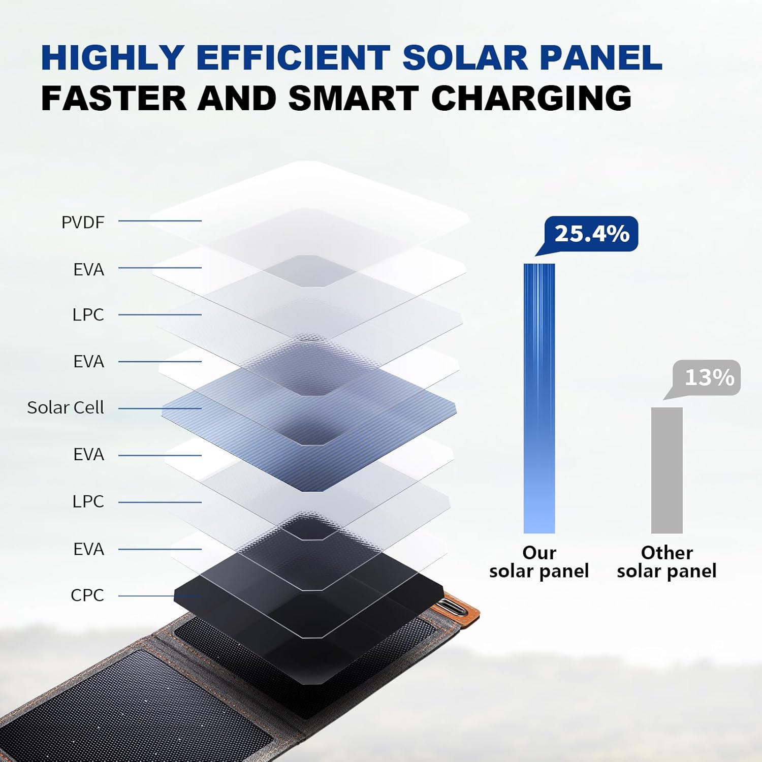 BigBlue 14W Taşınabilir Solar Şarj Cihazı – USB Çıkışlı, Suya Dayanıklı Güneş Paneli
